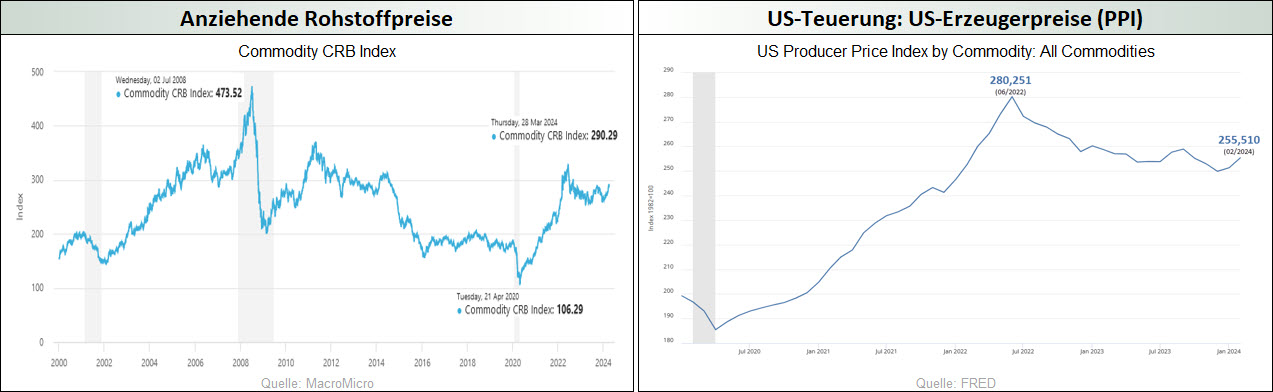 Anziehende Rohstoffpreise_US-Teuerung-US-Erzeugerpreise (PPI)