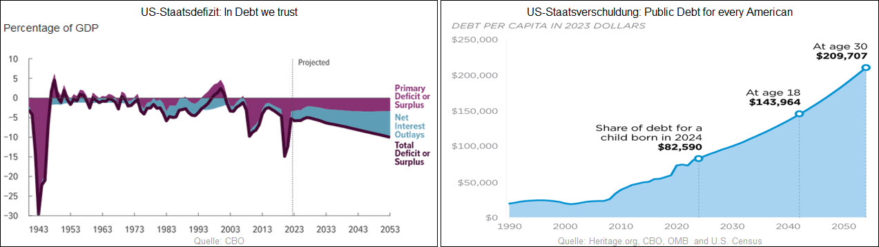 US-Staatsdefizit-In Debt we trust_US-Staatsverschuldung-Public Debt for every American