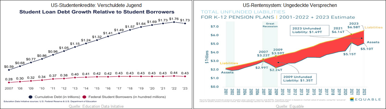 US-Studentenkredite-Verschuldete Jugend_US-Rentensystem-Ungedeckte Versprechen