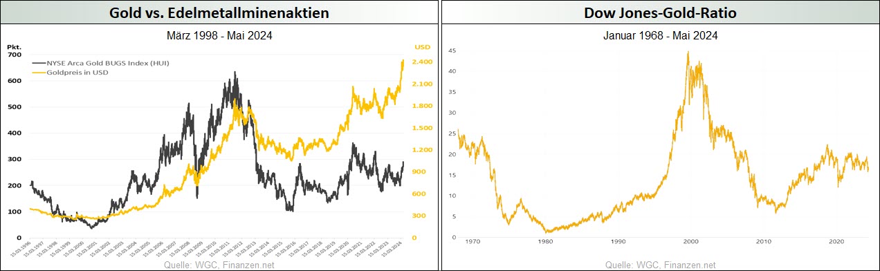 Gold vs. Edelmetallminenaktien_Dow Jones-Gold-Ratio