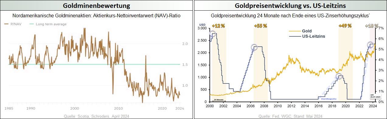 Goldminenbewertung_Goldpreisentwicklung vs. US-Leitzins
