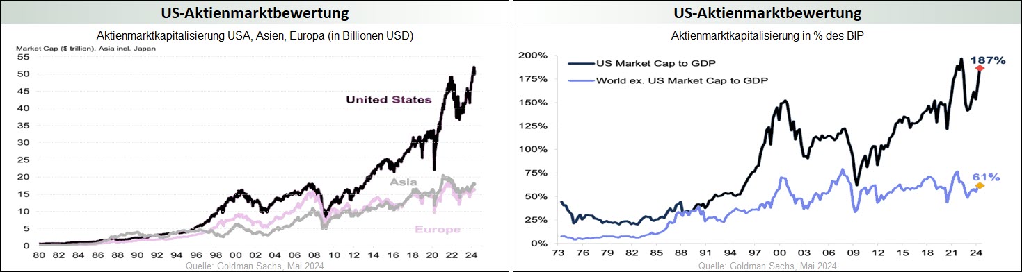 US-Aktienmarktbewertung-MarketCap_US-Aktienmarktbewertung-MaketCap in % des BIP