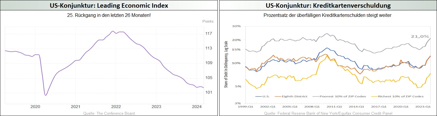 US-Konjunktur-Leading Economic Index_US-Konjunktur-Kreditkartenverschuldung