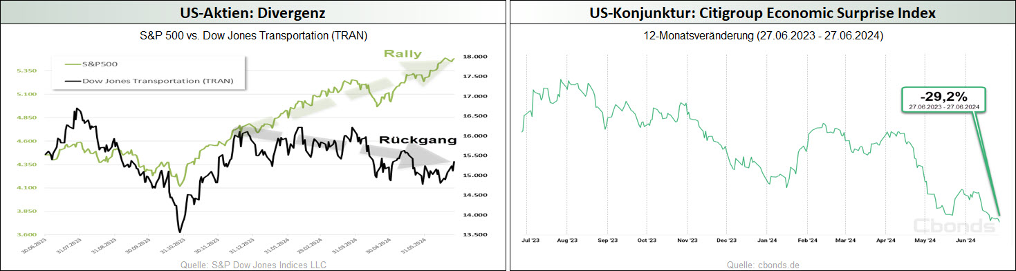 US-Aktien-Divergenz_US-Konjunktur-Citigroup Economic Surprise Index